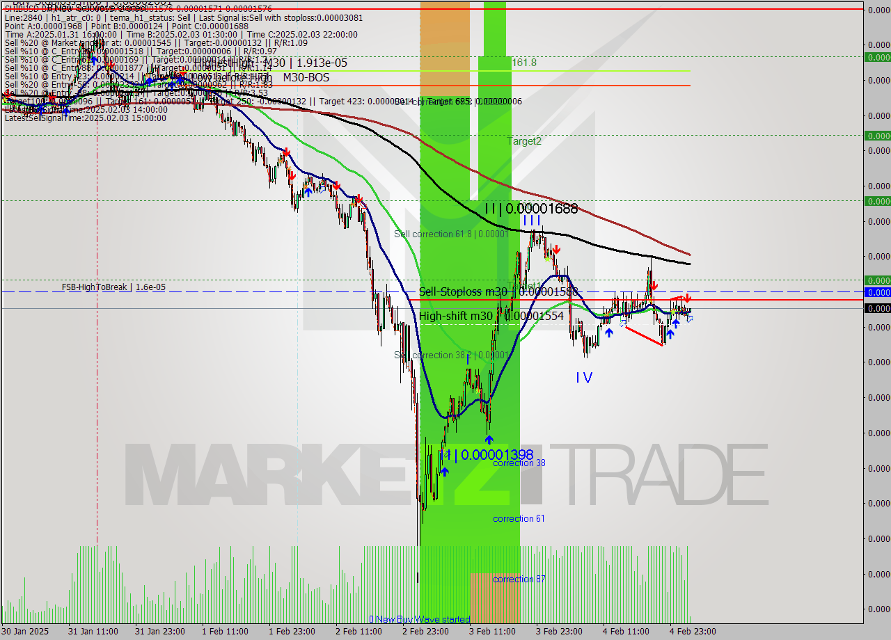 SHIBUSD-Bin M30 Analysis SHIBUSD-Bin M30 Signal