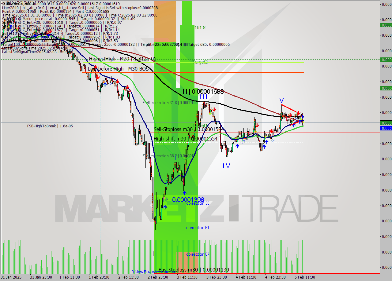 SHIBUSD-Bin M30 Analysis SHIBUSD-Bin M30 Signal