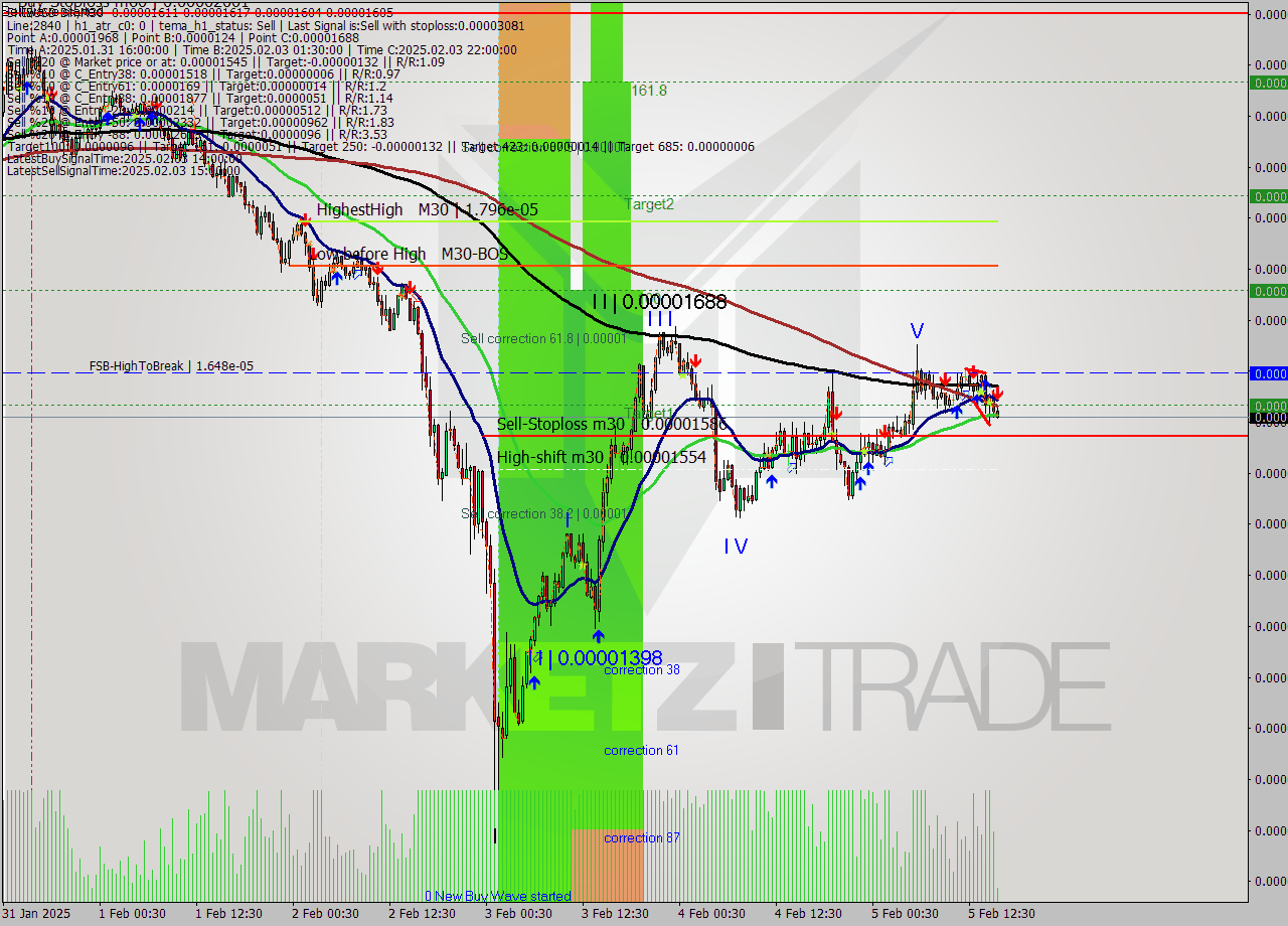 SHIBUSD-Bin M30 Analysis SHIBUSD-Bin M30 Signal