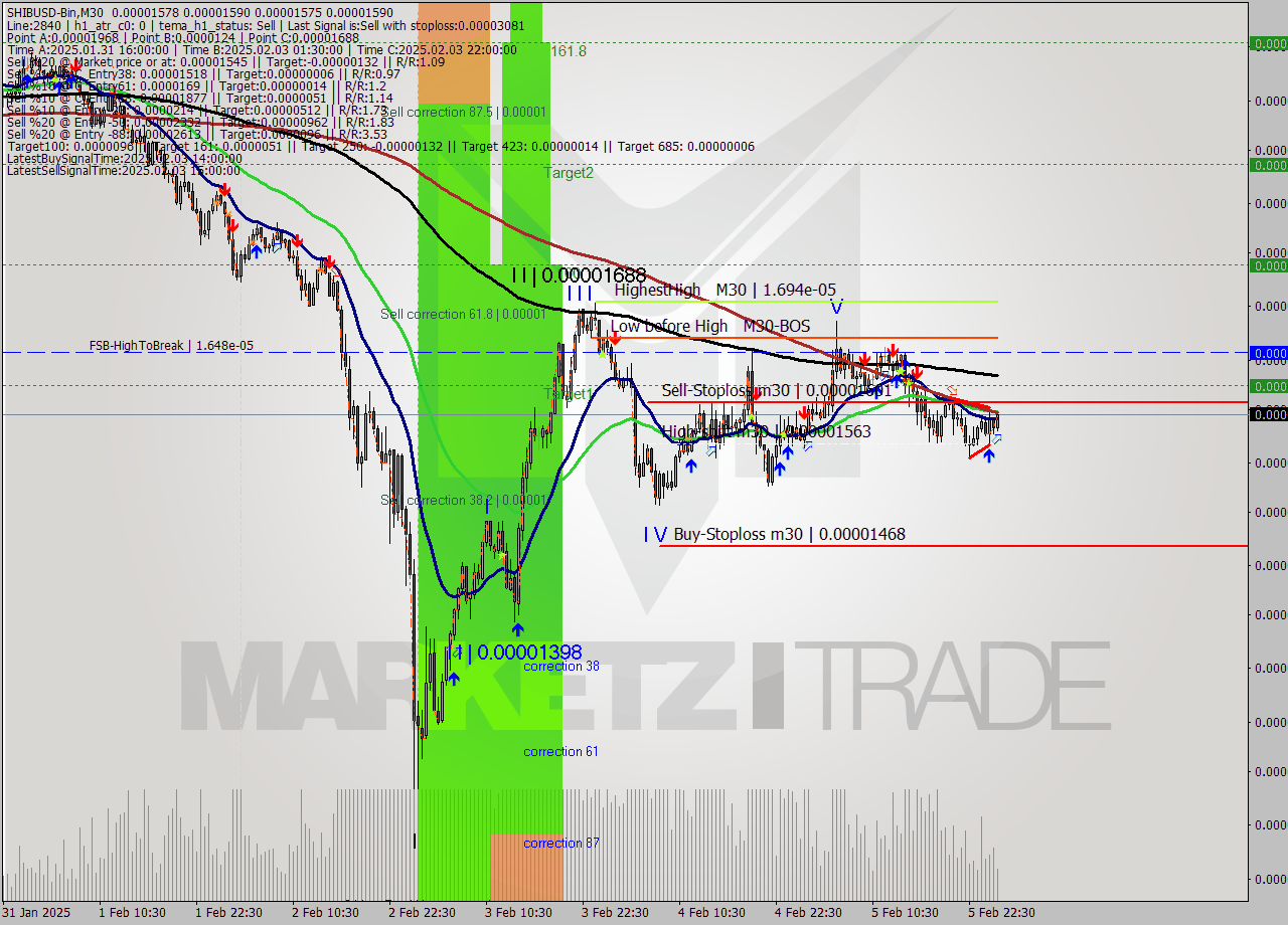SHIBUSD-Bin M30 Analysis SHIBUSD-Bin M30 Signal