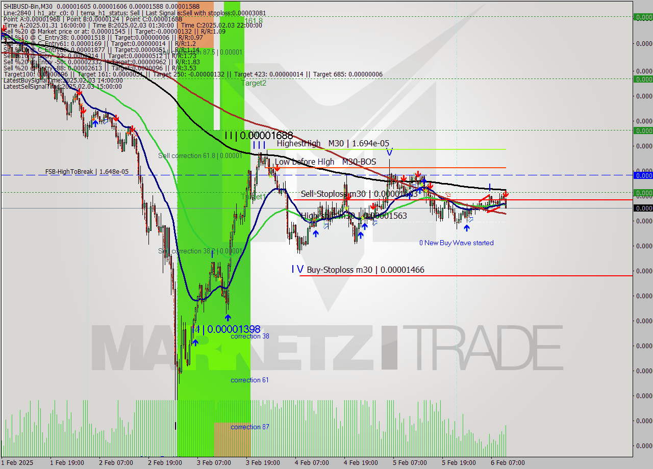 SHIBUSD-Bin M30 Analysis SHIBUSD-Bin M30 Signal