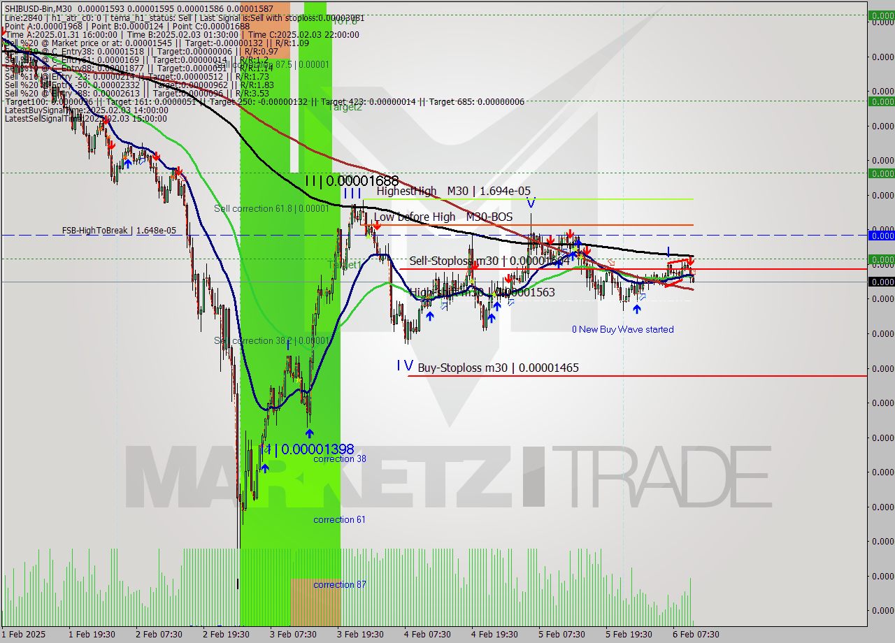SHIBUSD-Bin M30 Analysis SHIBUSD-Bin M30 Signal