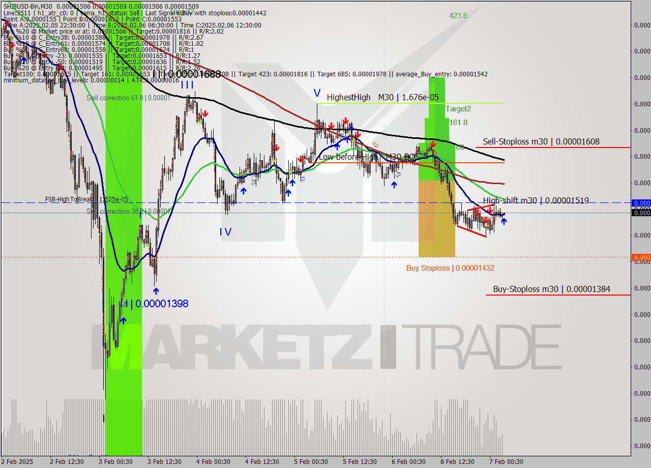 SHIBUSD-Bin M30 Analysis SHIBUSD-Bin M30 Signal