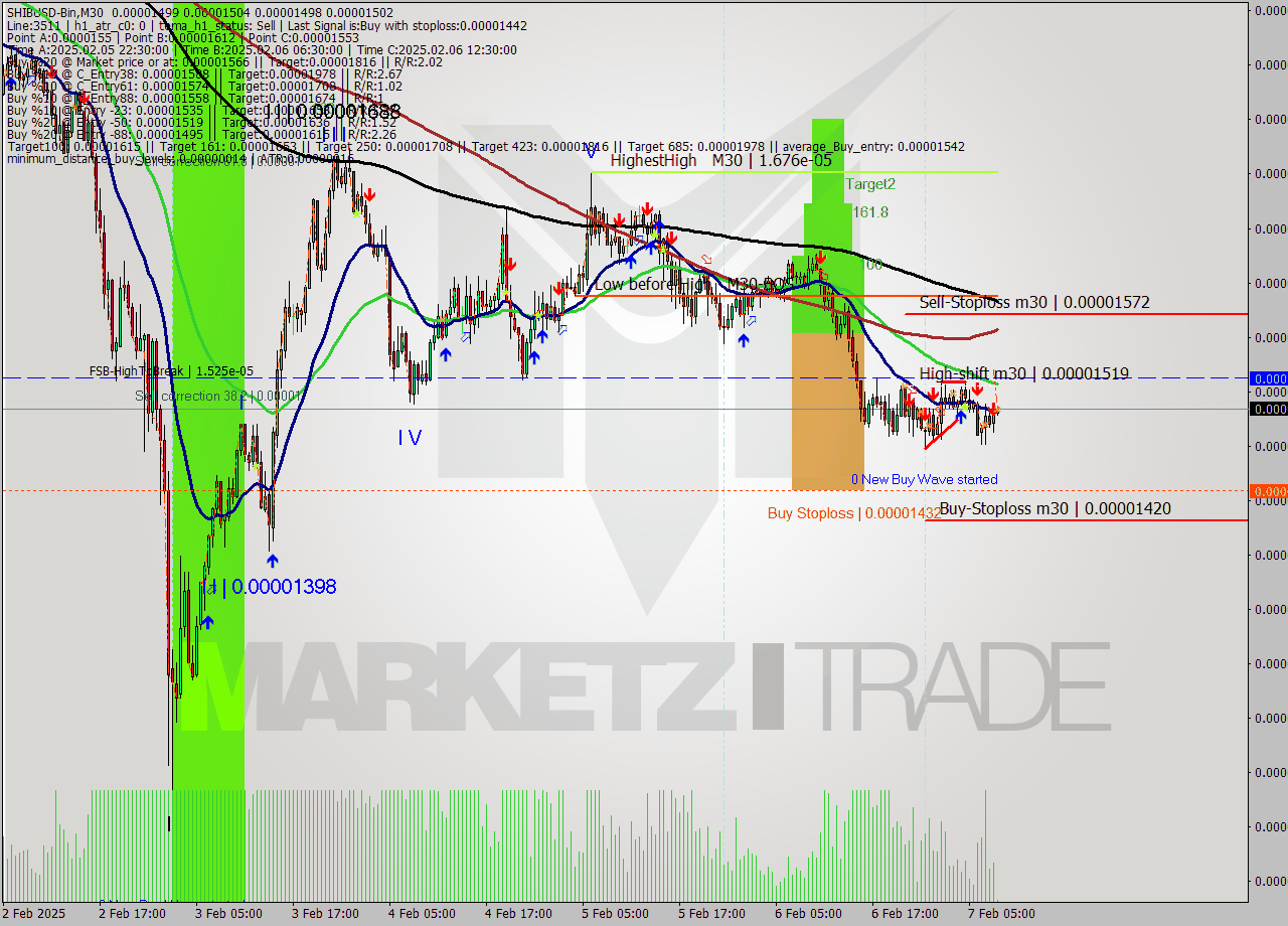 SHIBUSD-Bin M30 Analysis SHIBUSD-Bin M30 Signal
