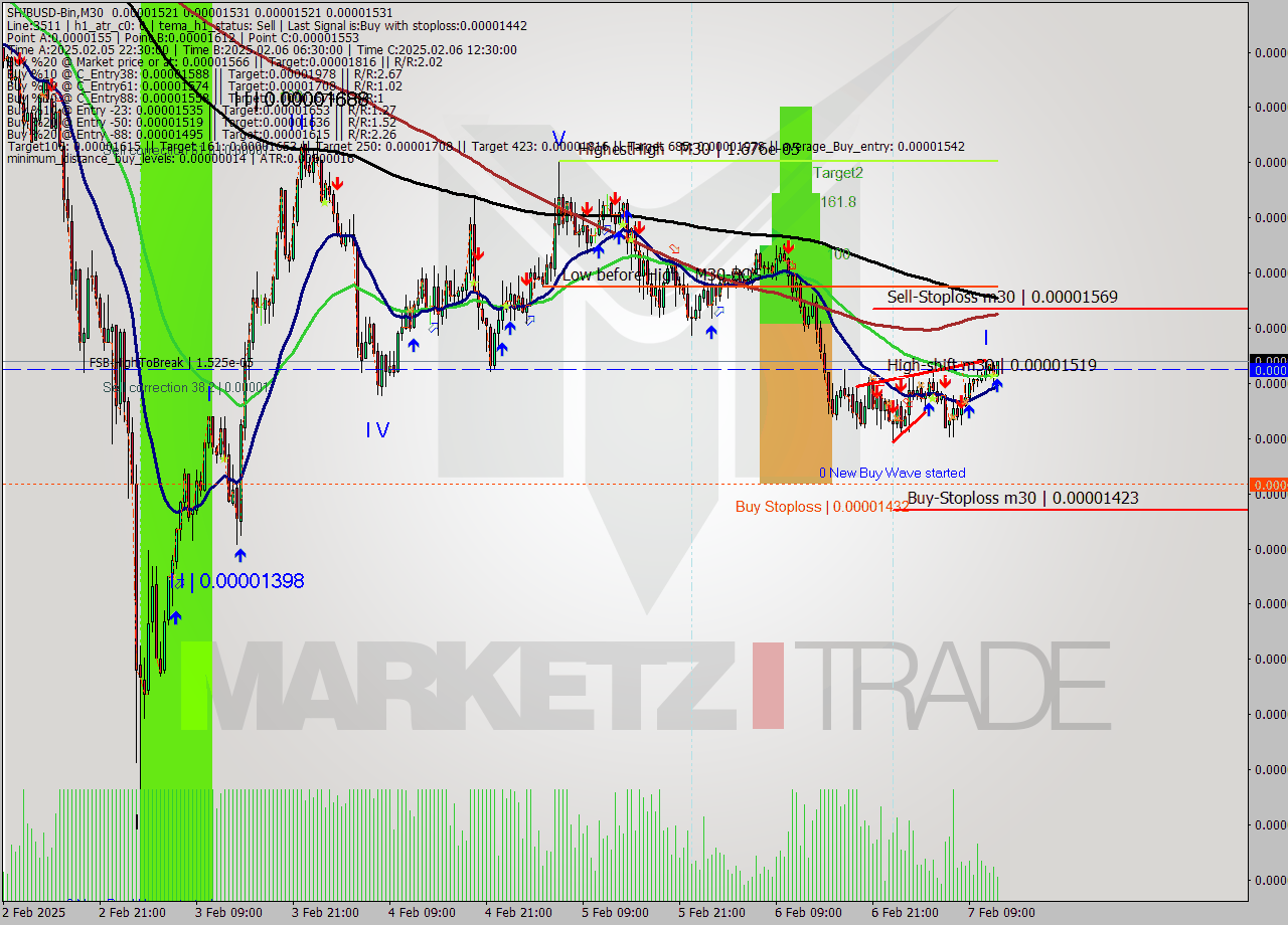 SHIBUSD-Bin M30 Analysis SHIBUSD-Bin M30 Signal