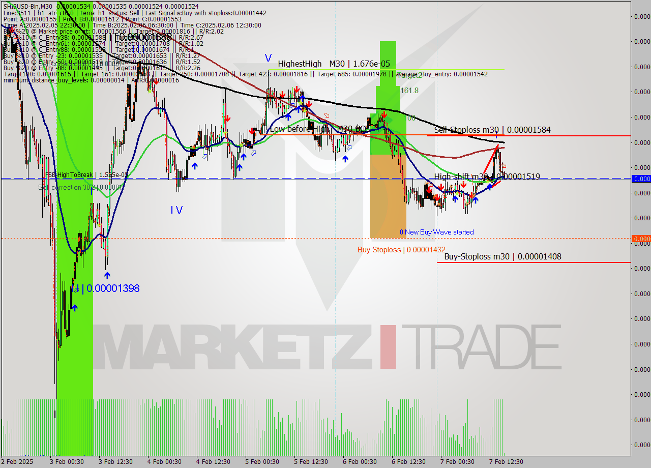 SHIBUSD-Bin M30 Signal