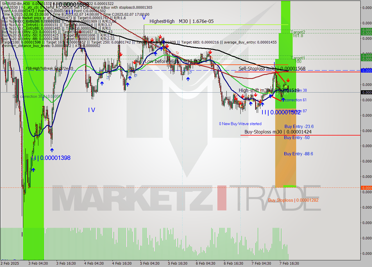 SHIBUSD-Bin M30 Analysis SHIBUSD-Bin M30 Signal