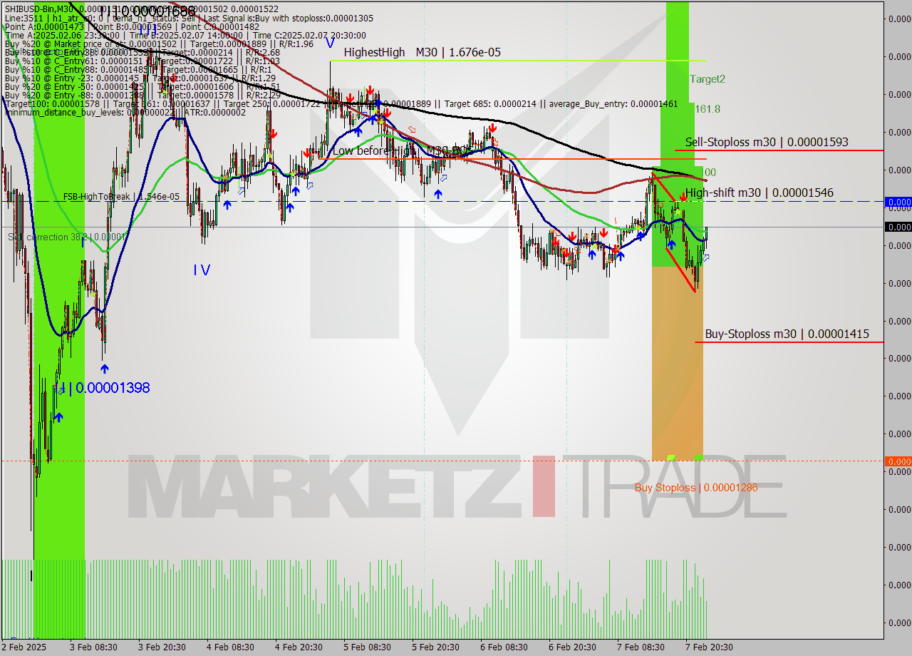 SHIBUSD-Bin M30 Analysis SHIBUSD-Bin M30 Signal