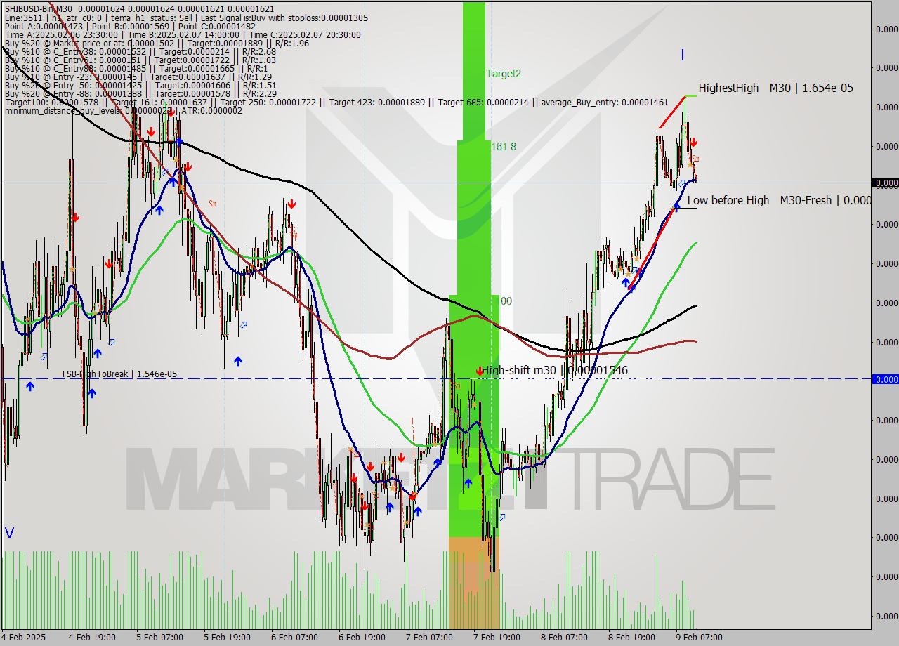 SHIBUSD-Bin M30 Analysis SHIBUSD-Bin M30 Signal
