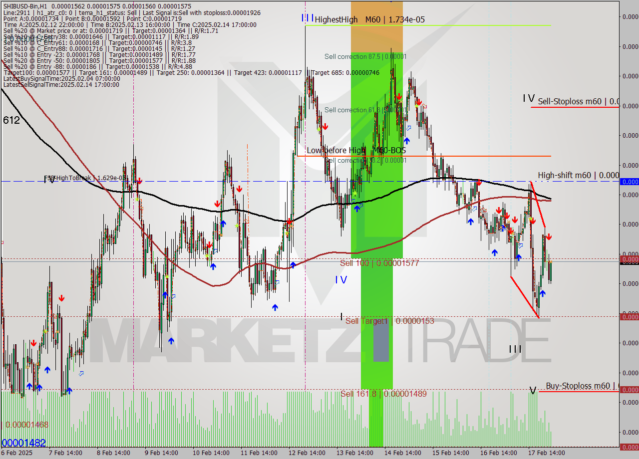 SHIBUSD-Bin MultiTimeframe analysis at date 2025.02.18 03:57