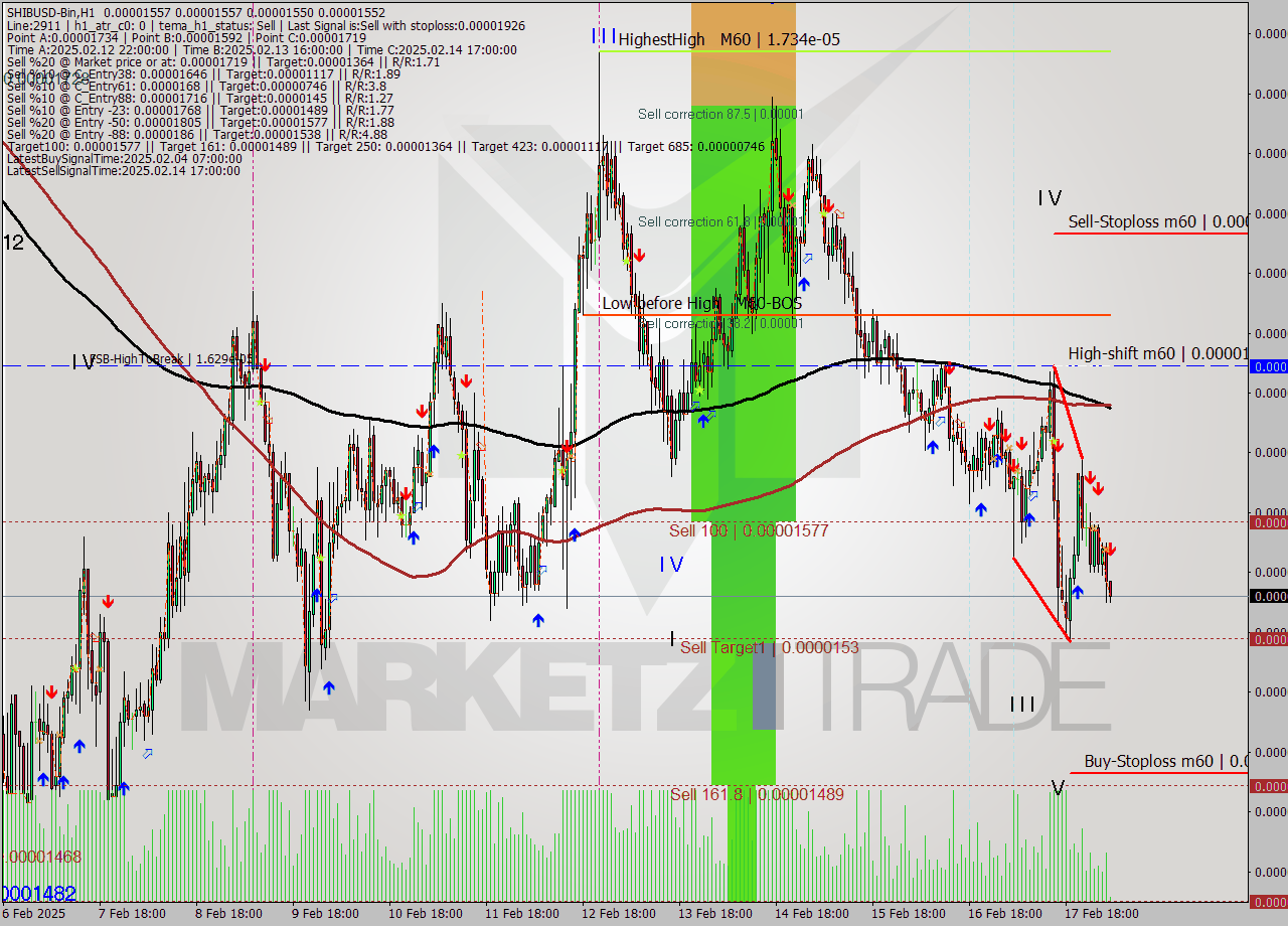 SHIBUSD-Bin MultiTimeframe analysis at date 2025.02.18 07:05