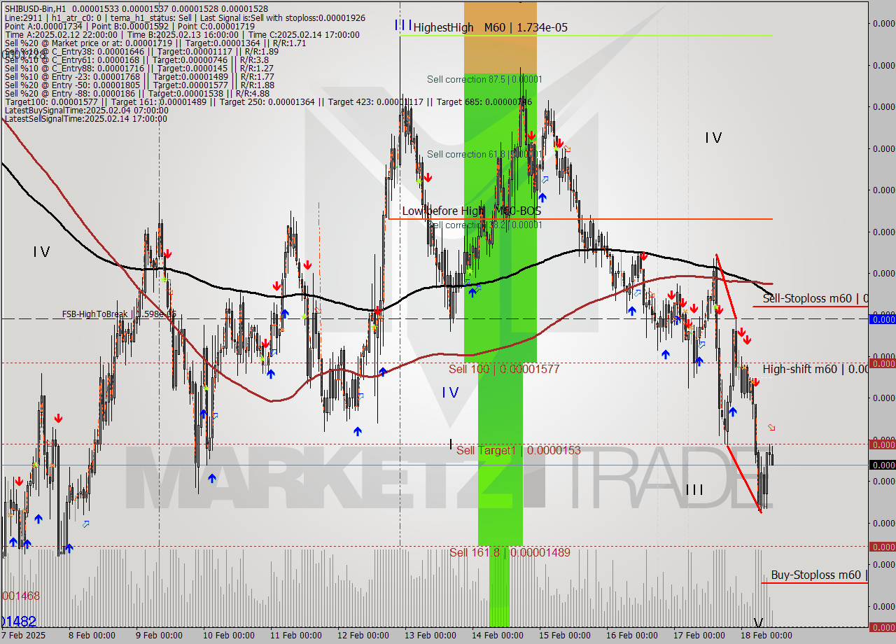 SHIBUSD-Bin MultiTimeframe analysis at date 2025.02.18 13:45