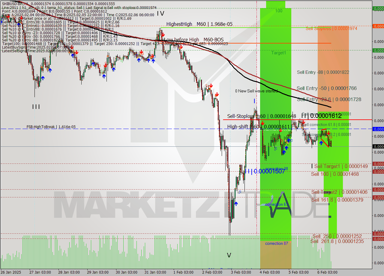 SHIBUSD-Bin MultiTimeframe analysis at date 2025.02.06 16:16