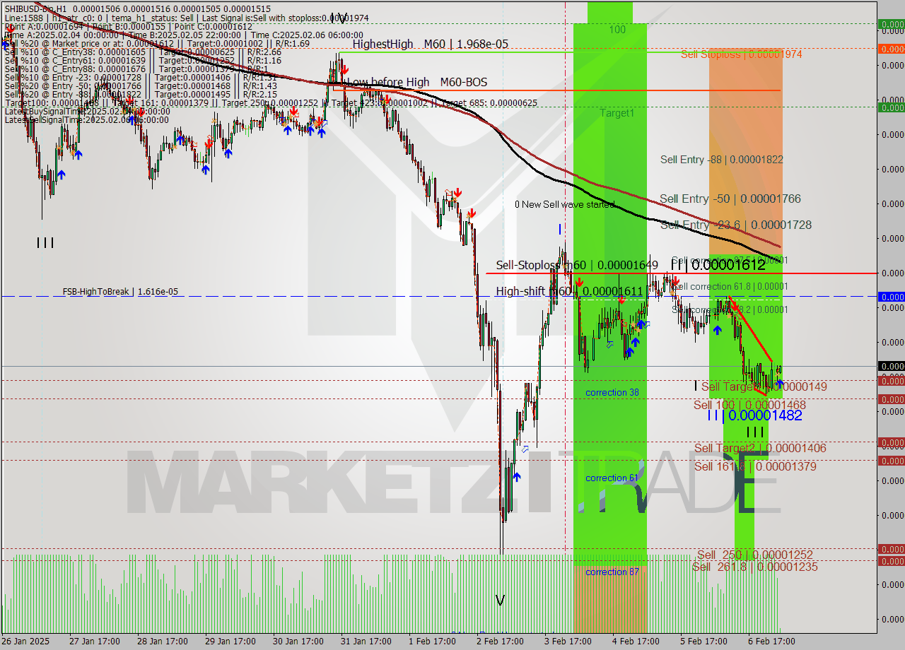 SHIBUSD-Bin MultiTimeframe analysis at date 2025.02.07 06:09