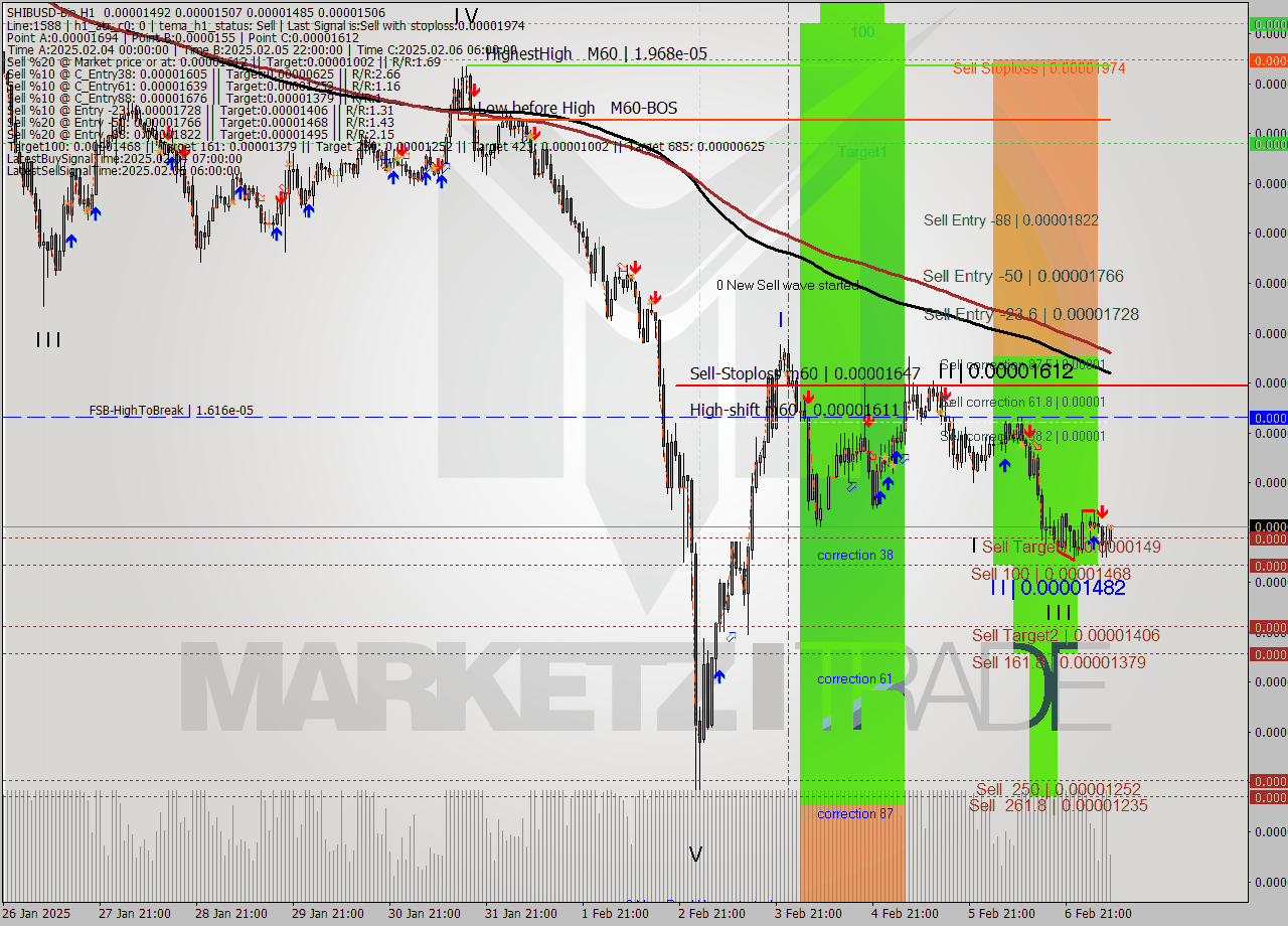 SHIBUSD-Bin MultiTimeframe analysis at date 2025.02.07 10:37
