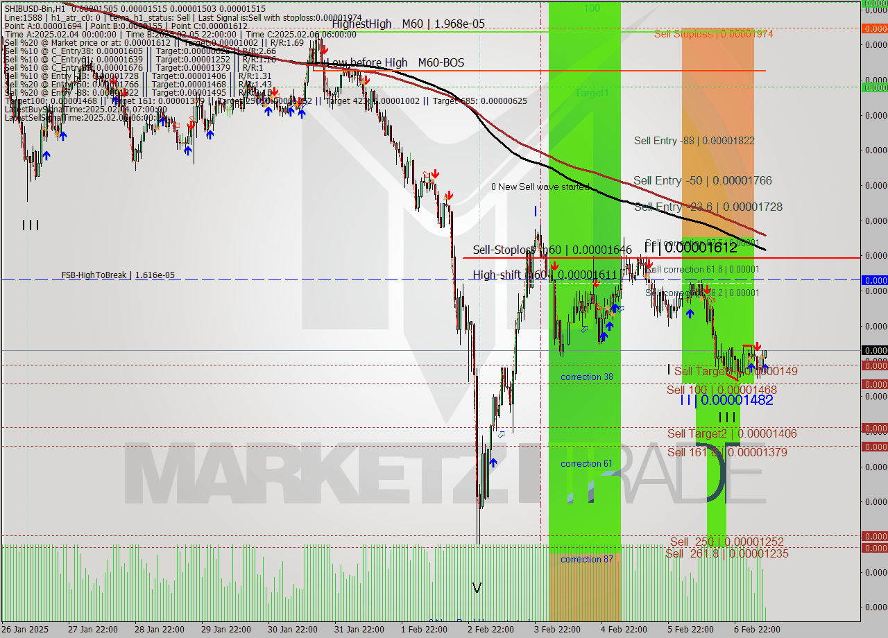 SHIBUSD-Bin MultiTimeframe analysis at date 2025.02.07 11:21