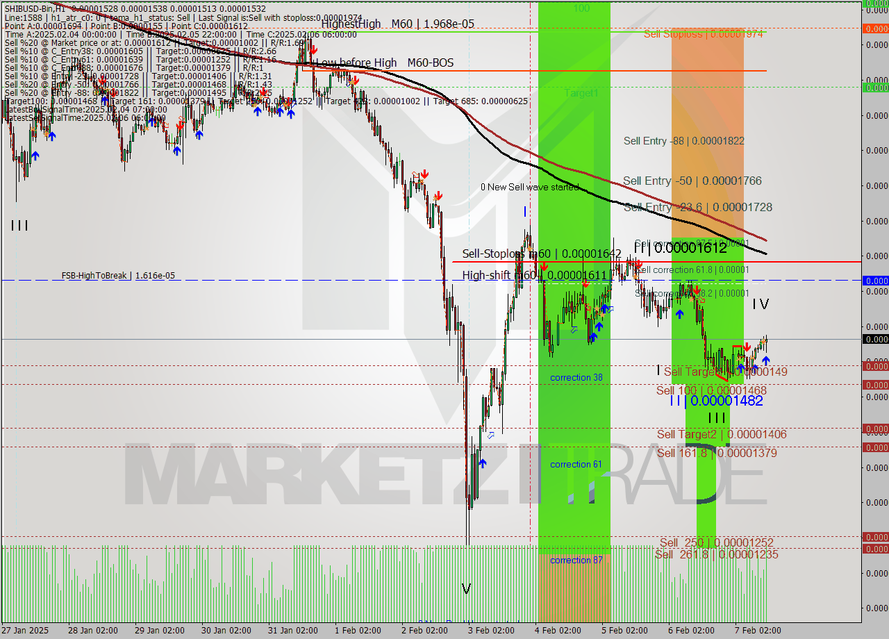 SHIBUSD-Bin MultiTimeframe analysis at date 2025.02.07 15:30