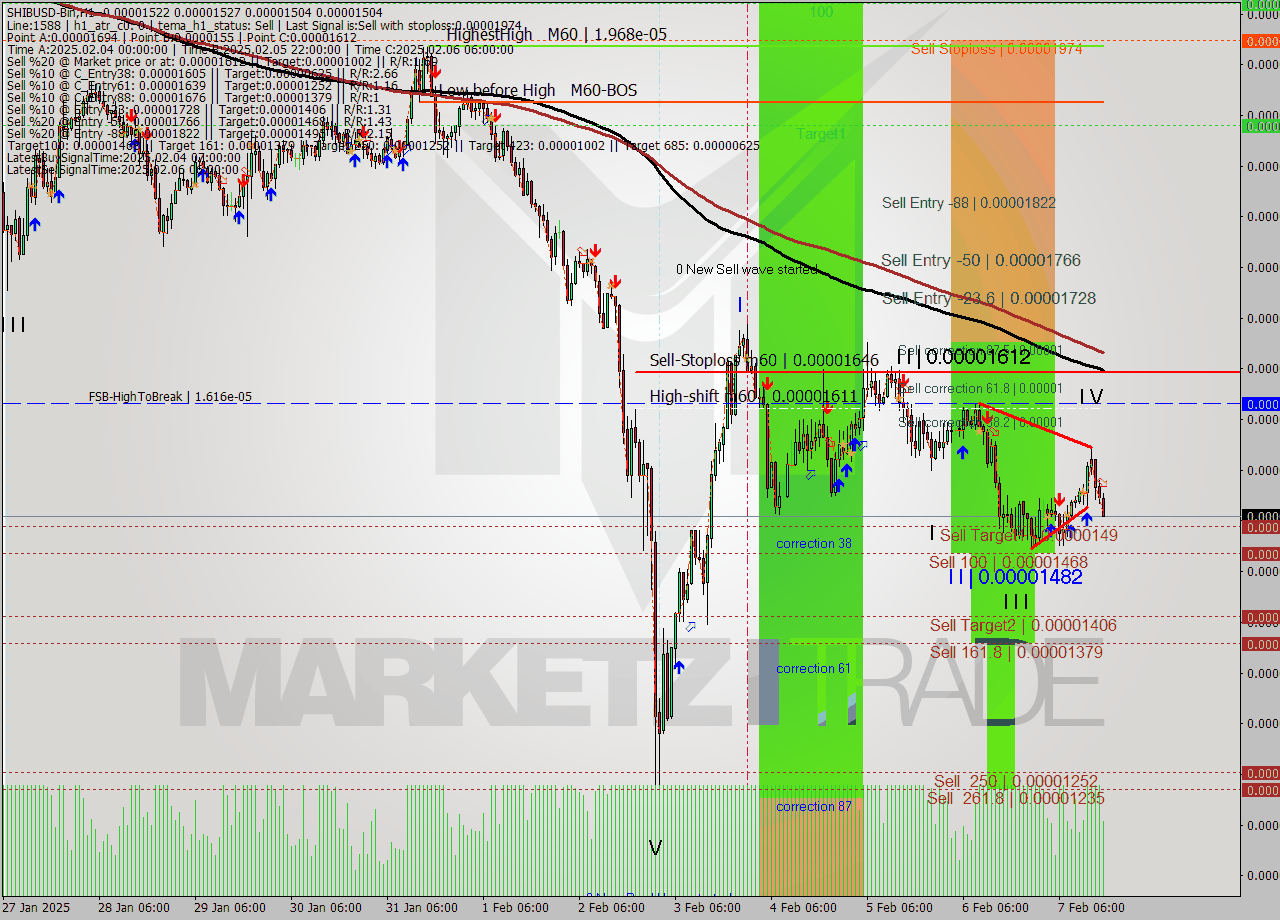 SHIBUSD-Bin MultiTimeframe analysis at date 2025.02.07 19:20