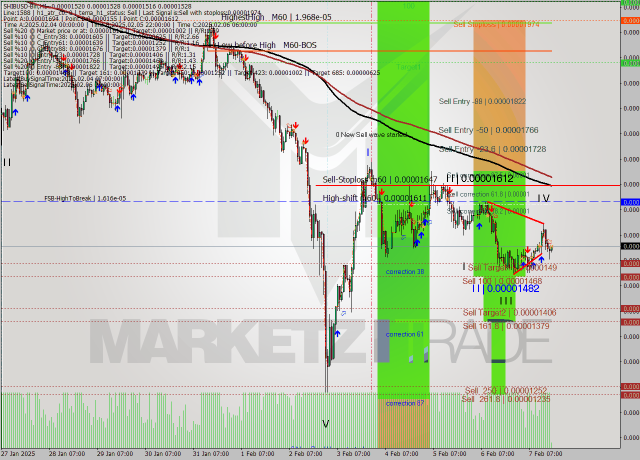 SHIBUSD-Bin MultiTimeframe analysis at date 2025.02.07 20:06