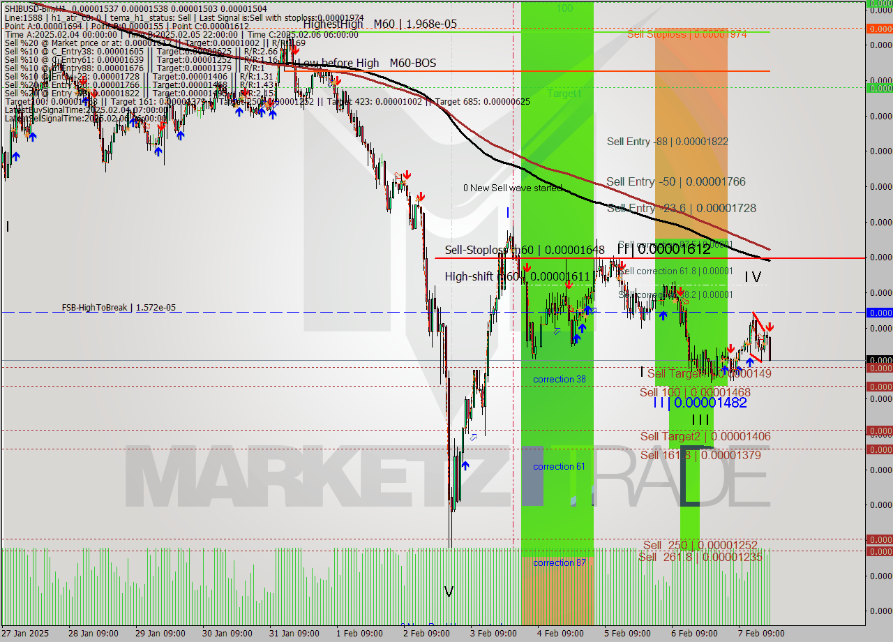 SHIBUSD-Bin MultiTimeframe analysis at date 2025.02.07 22:31