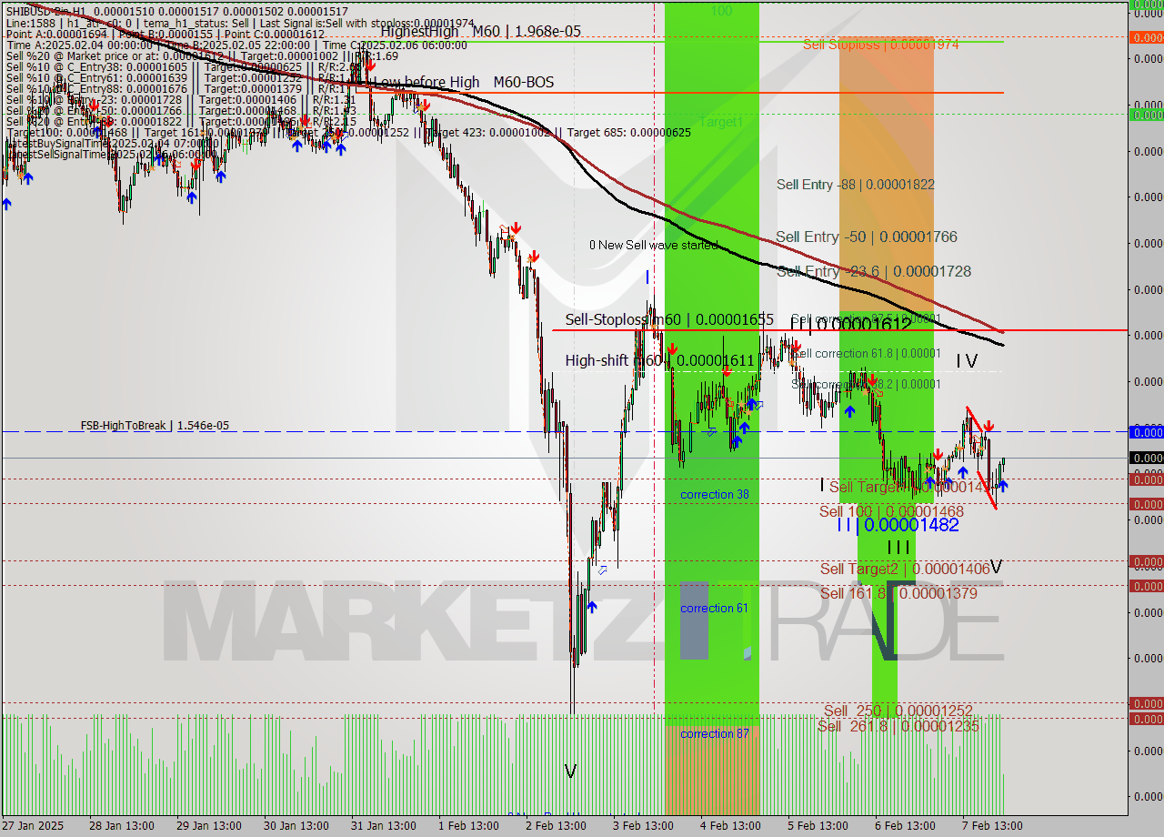 SHIBUSD-Bin MultiTimeframe analysis at date 2025.02.08 02:22