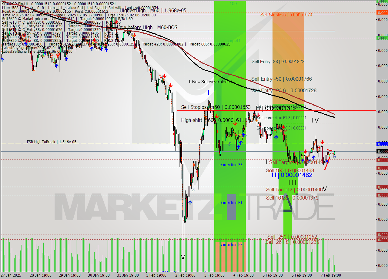 SHIBUSD-Bin MultiTimeframe analysis at date 2025.02.08 08:25