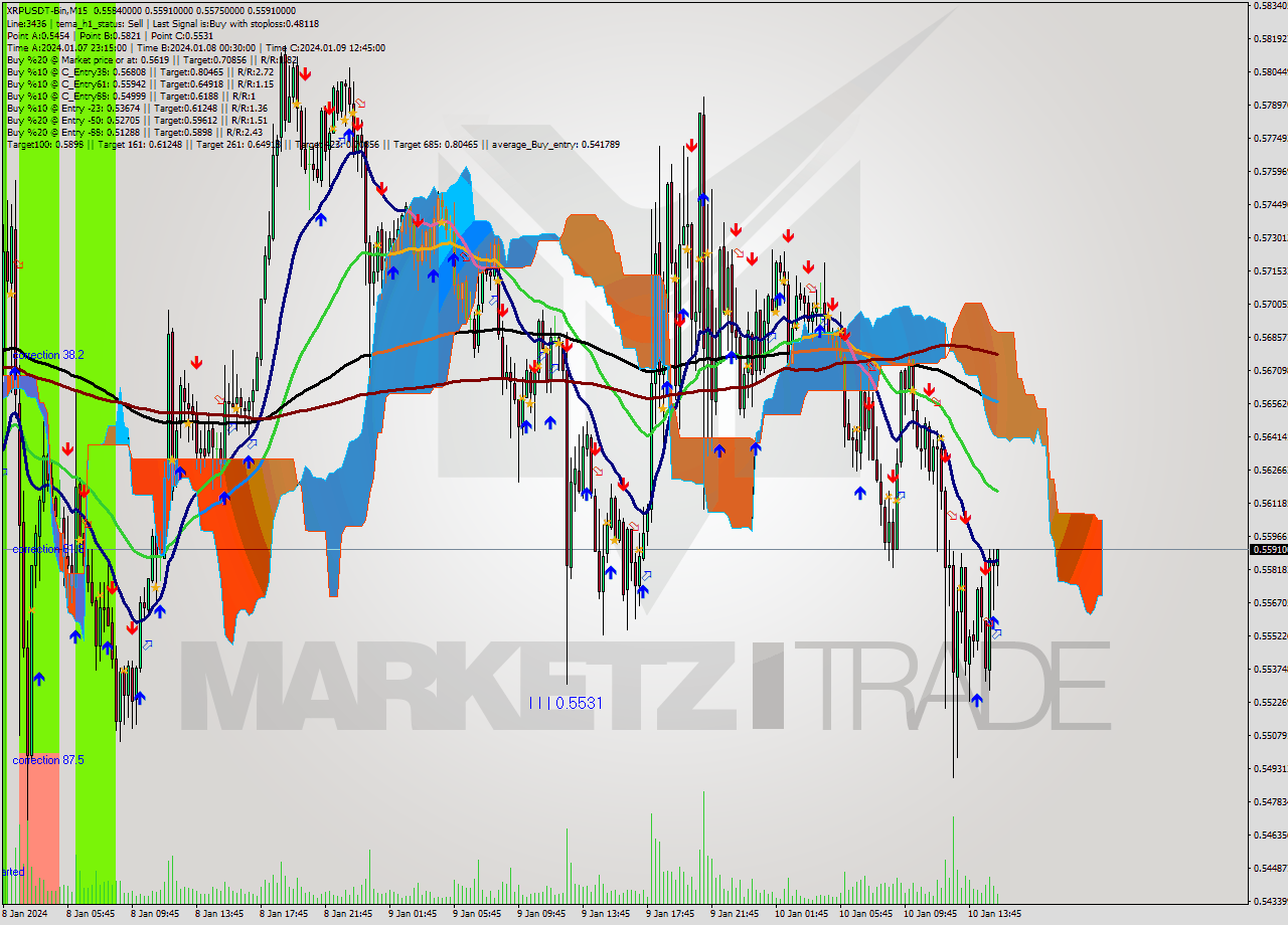 XRPUSDT-Bin M15 Signal