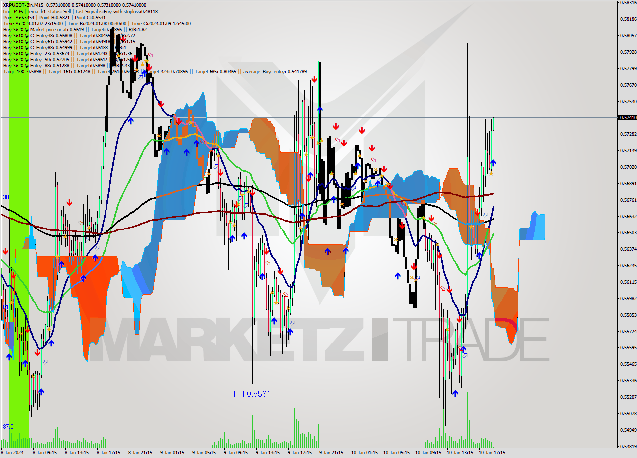 XRPUSDT-Bin M15 Signal