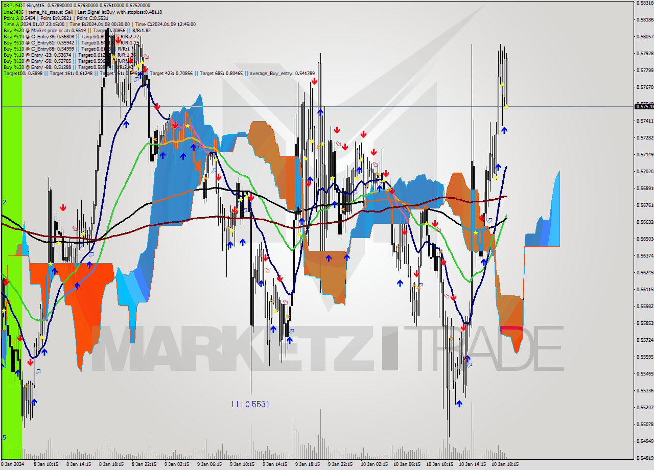 XRPUSDT-Bin M15 Signal