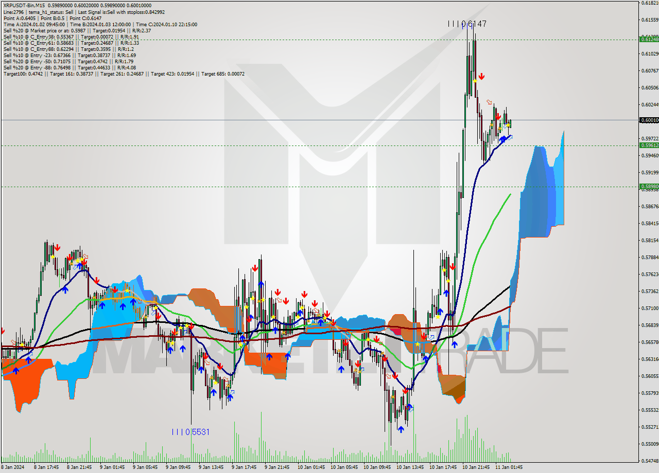 XRPUSDT-Bin M15 Signal