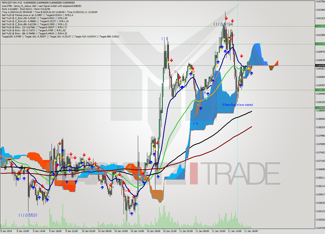 XRPUSDT-Bin M15 Signal