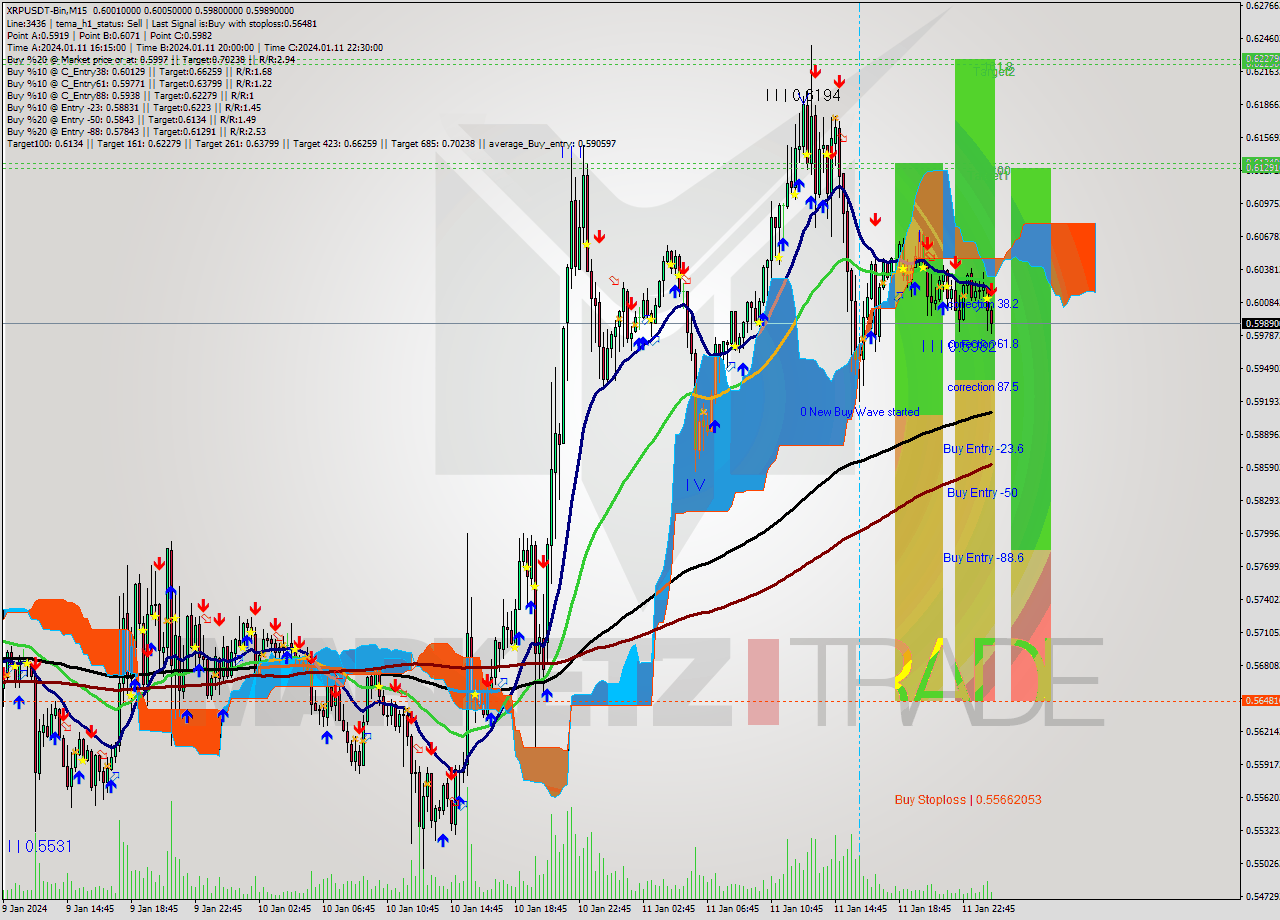 XRPUSDT-Bin M15 Signal