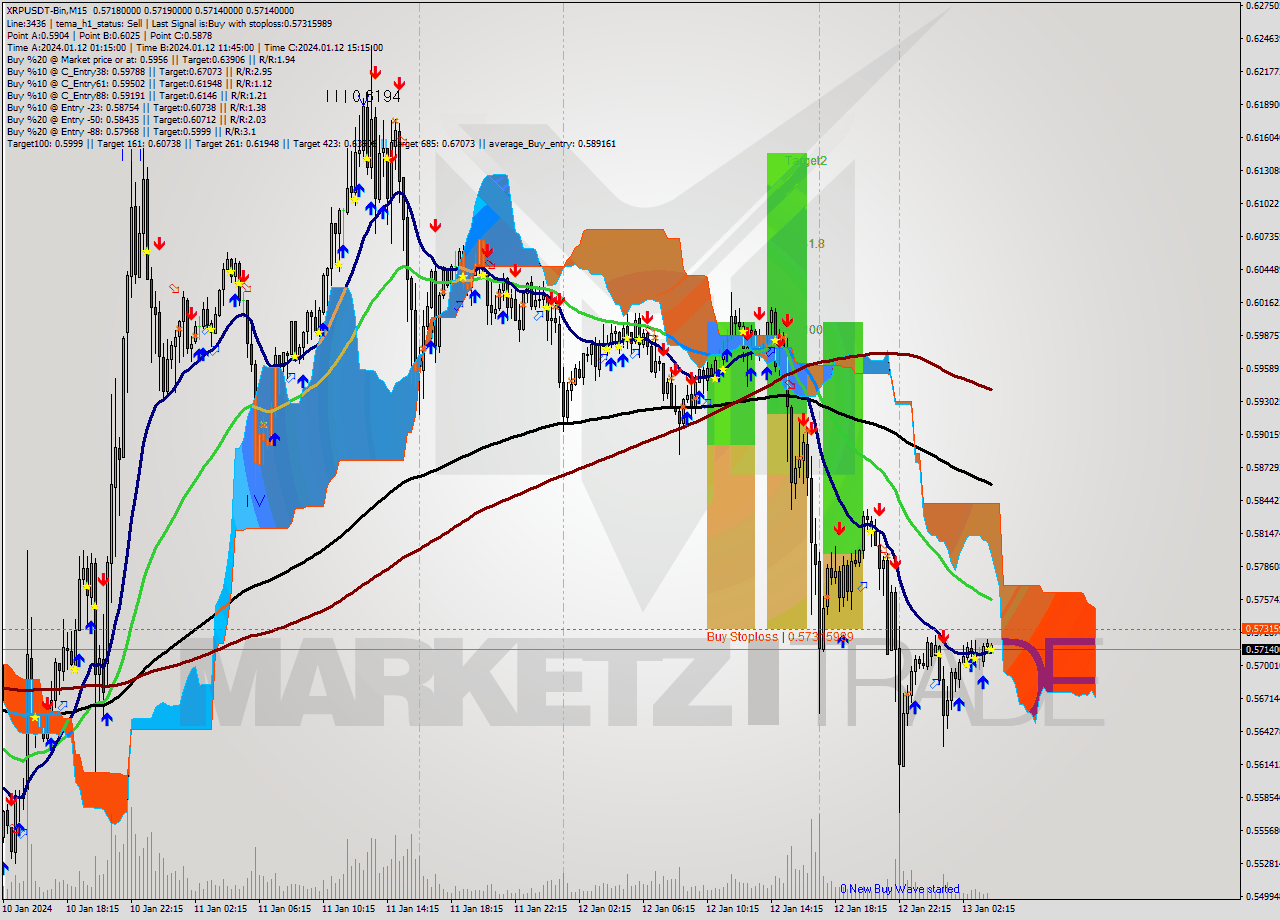 XRPUSDT-Bin M15 Signal