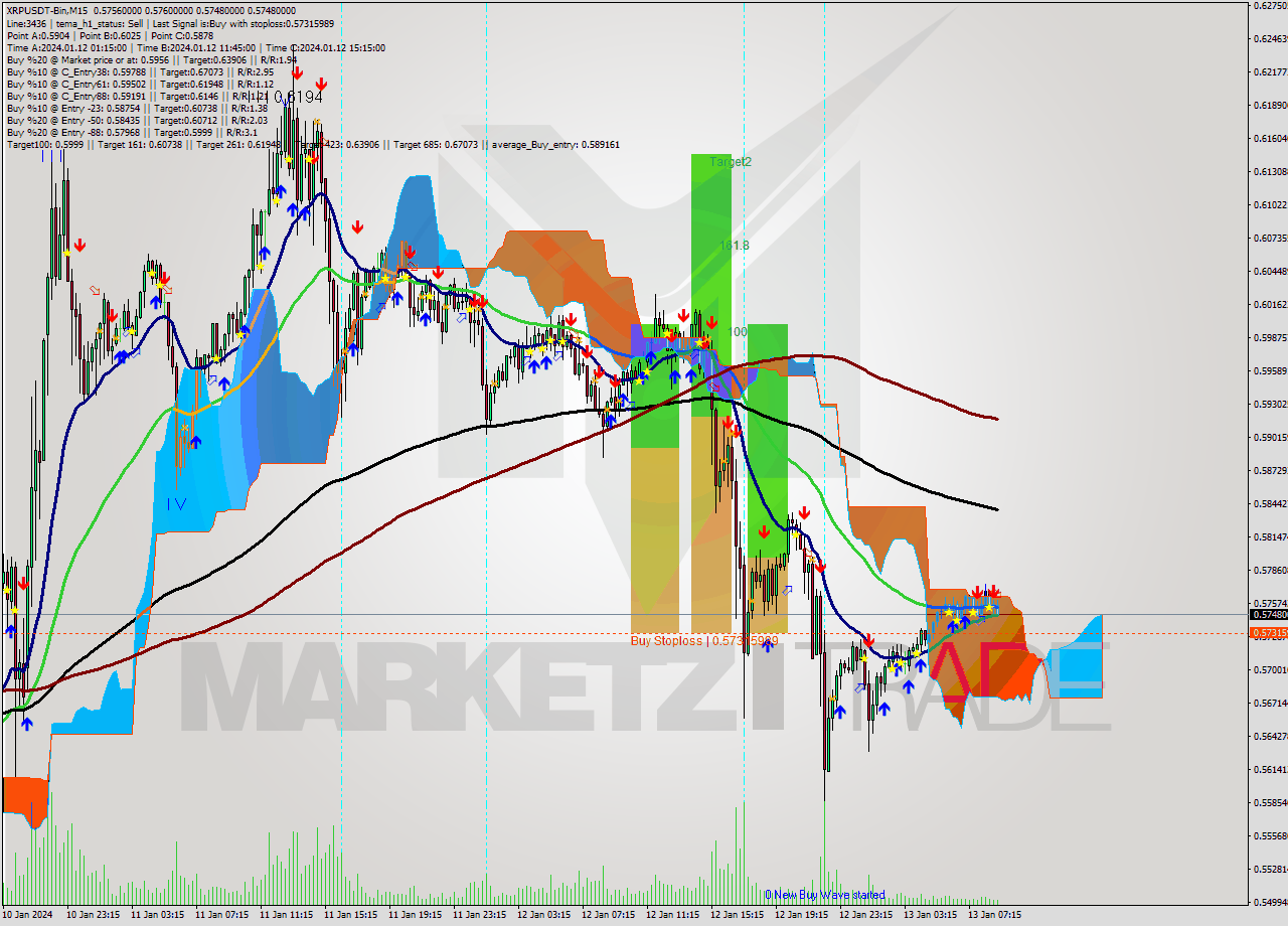 XRPUSDT-Bin M15 Signal