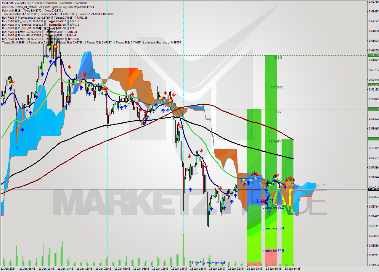 XRPUSDT-Bin M15 Signal