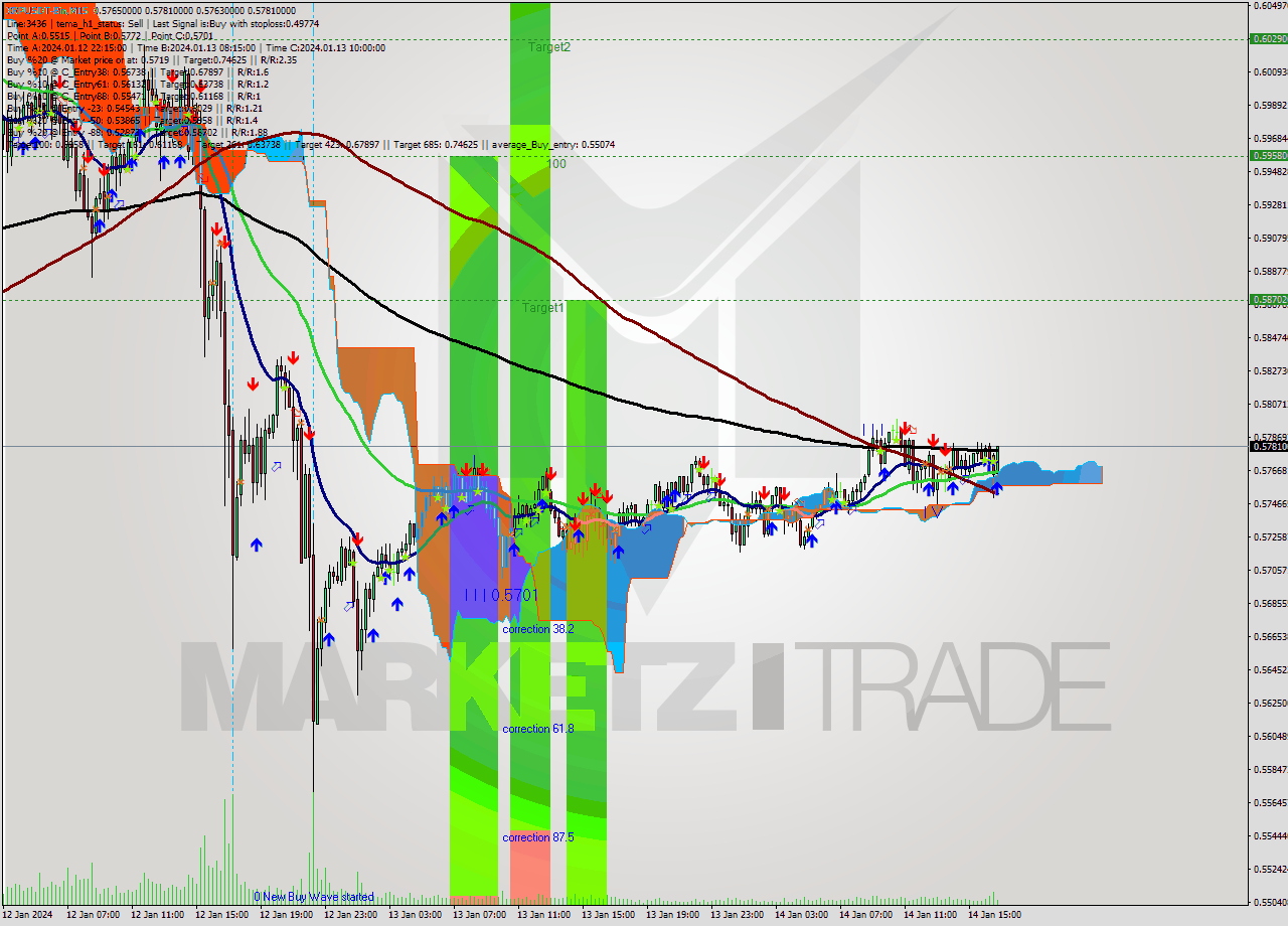 XRPUSDT-Bin M15 Signal