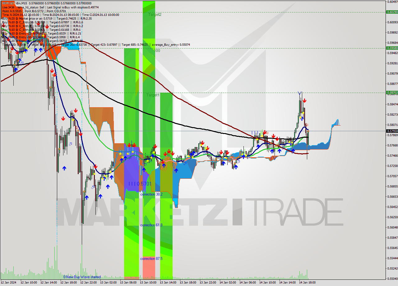 XRPUSDT-Bin M15 Signal