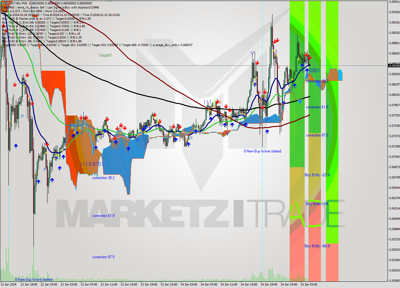 XRPUSDT-Bin M15 Signal