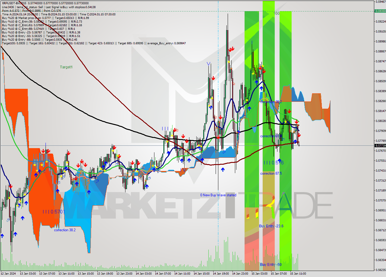 XRPUSDT-Bin M15 Signal