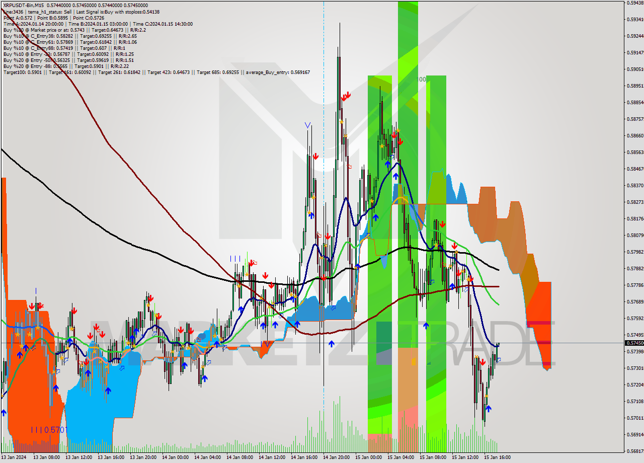 XRPUSDT-Bin M15 Signal