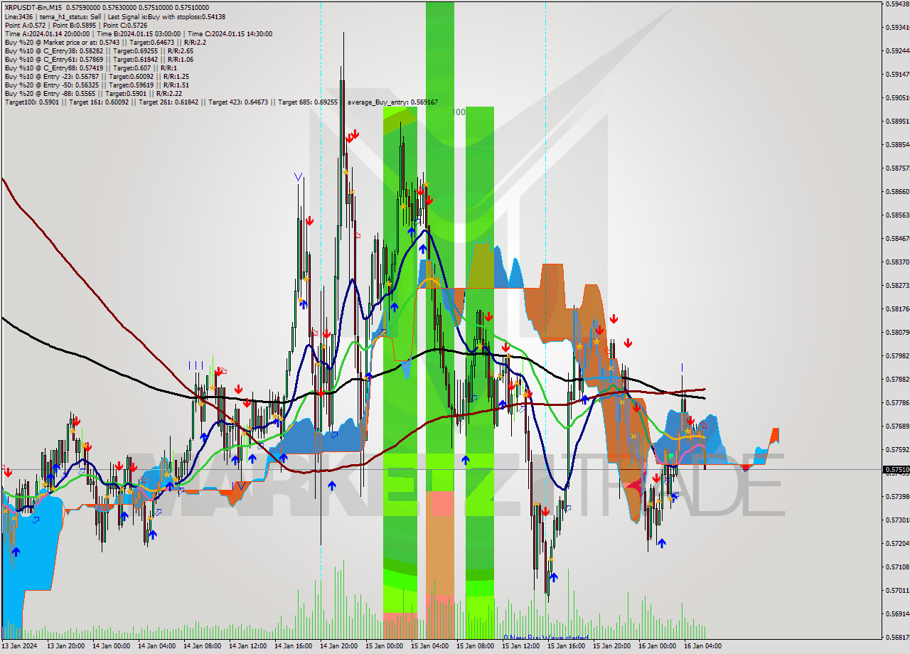 XRPUSDT-Bin M15 Signal