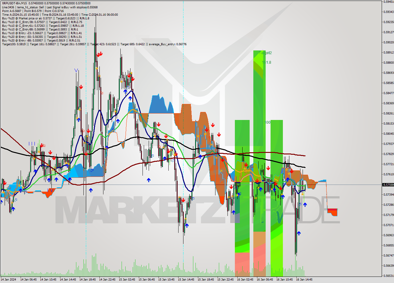 XRPUSDT-Bin M15 Signal