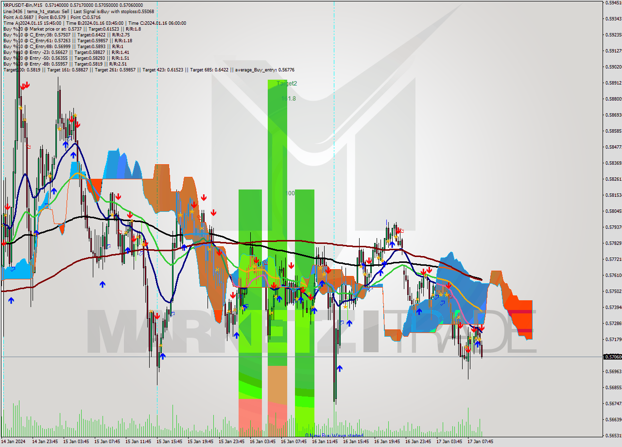 XRPUSDT-Bin M15 Signal