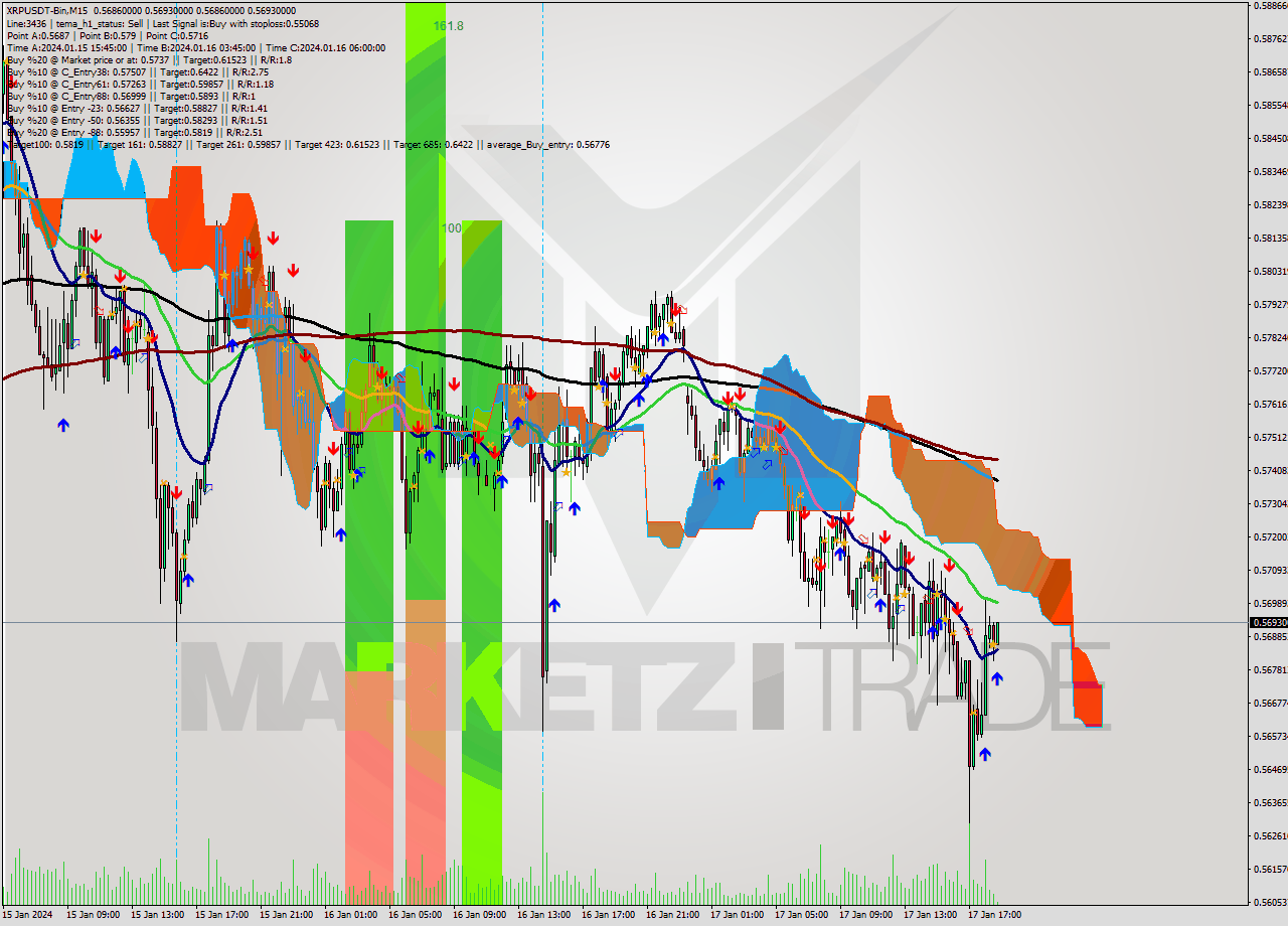 XRPUSDT-Bin M15 Signal