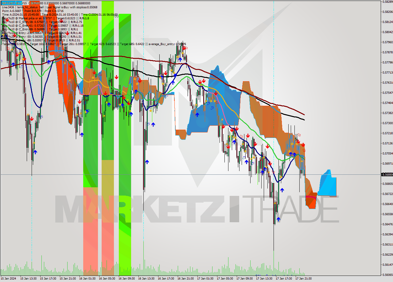 XRPUSDT-Bin M15 Signal