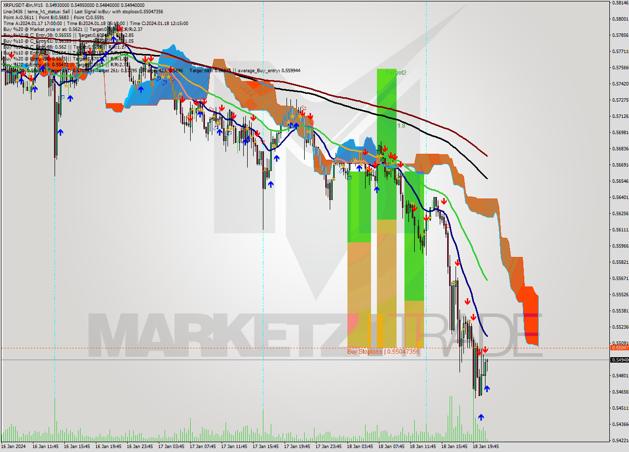 XRPUSDT-Bin M15 Signal