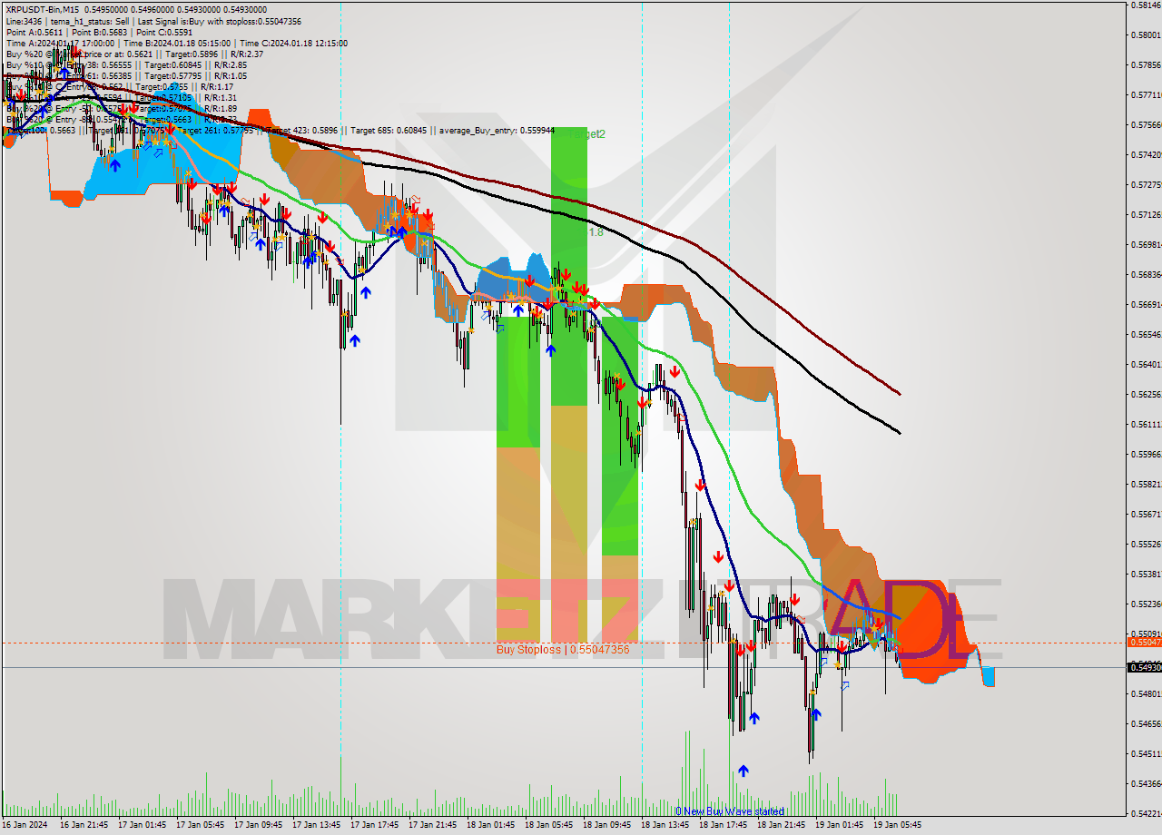 XRPUSDT-Bin M15 Signal