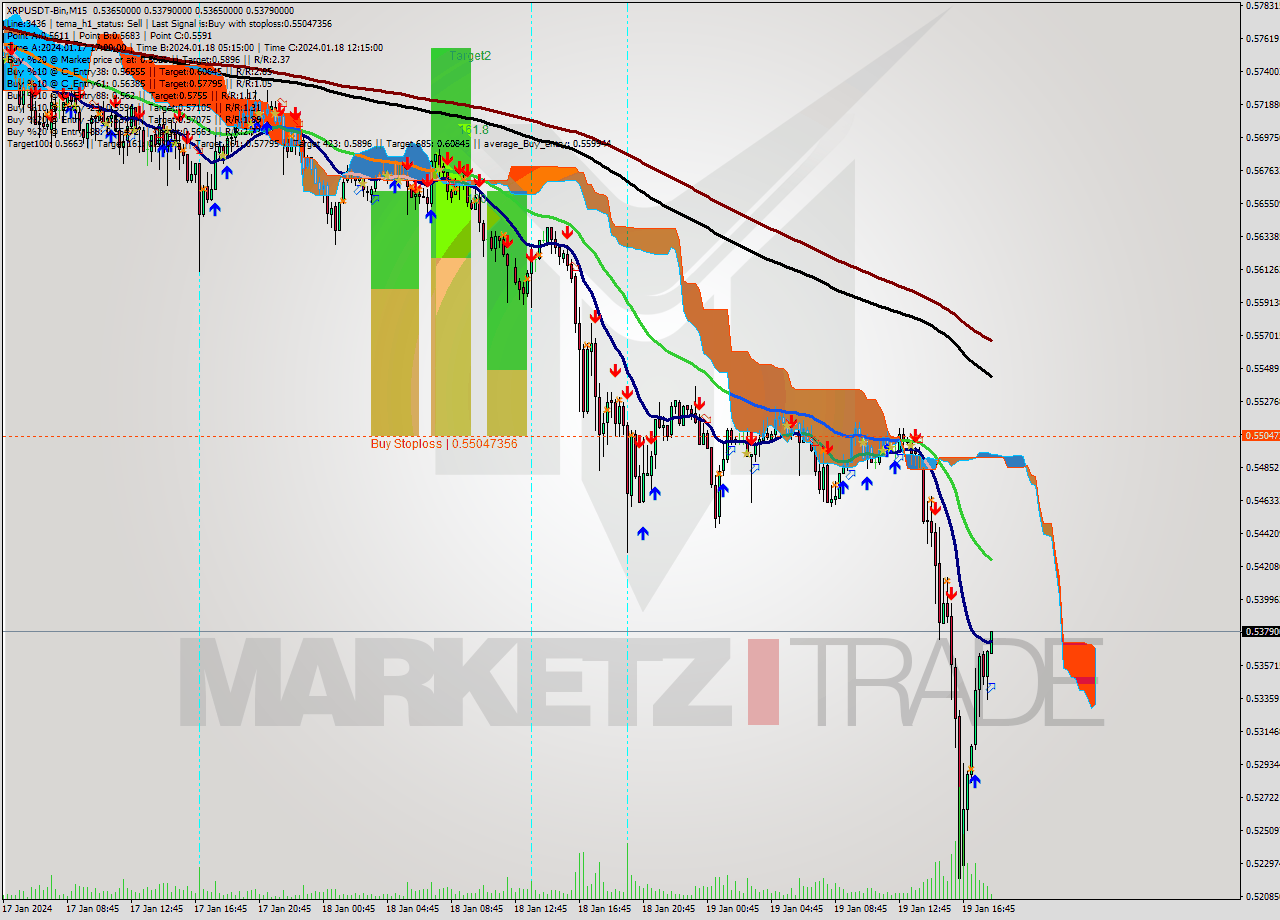 XRPUSDT-Bin M15 Signal