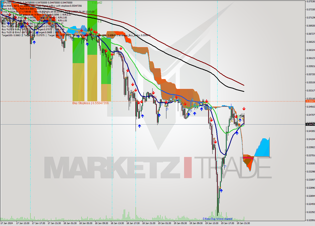 XRPUSDT-Bin M15 Signal