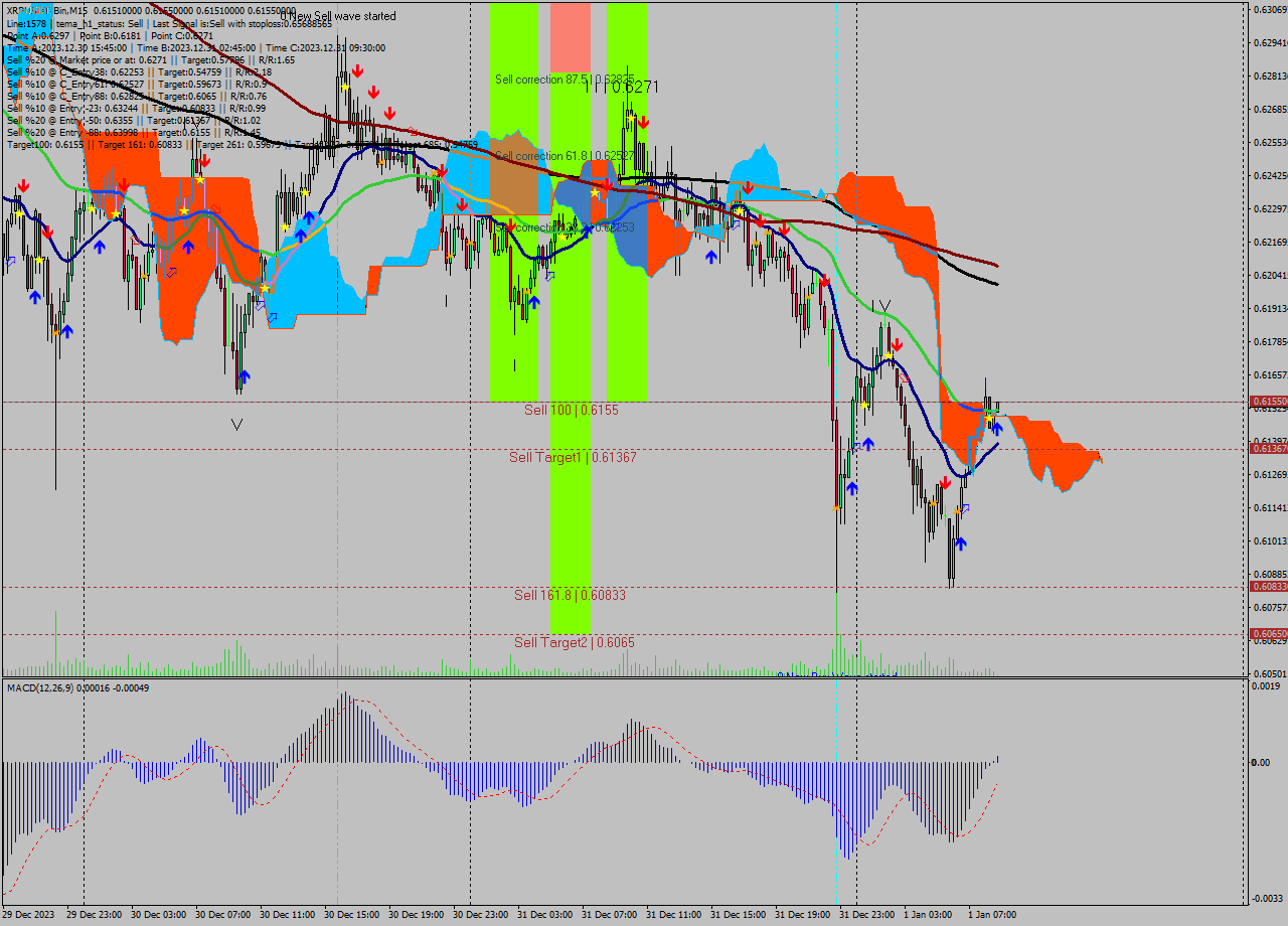 XRPUSDT-Bin M15 Signal